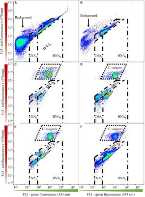 Automated Online Flow Cytometry Advances Microalgal Ecosystem Management as in situ, High-Temporal Resolution Monitoring Tool